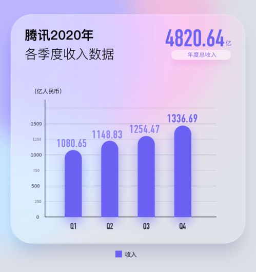 騰訊2020業(yè)績(jī)創(chuàng)新高 年賺1598億人均年薪81萬(wàn)，馬化騰首度回應(yīng)反壟斷