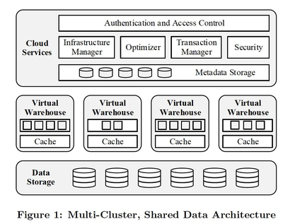 云原生數據庫的幕后英雄 淺談分布式數據庫的計算和存儲分離