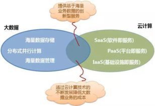 大數(shù)據(jù)與云計算 協(xié)同共生下的數(shù)據(jù)處理與存儲服務(wù)